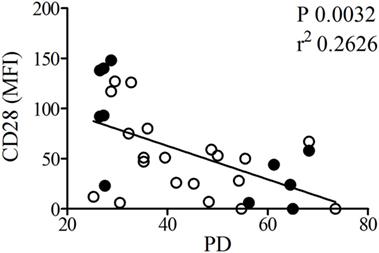 Involvement of MicroRNAs in the Aging-Related Decline of CD28 Expression by Human T Cells